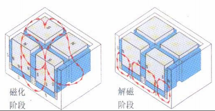 電永磁磁力模板